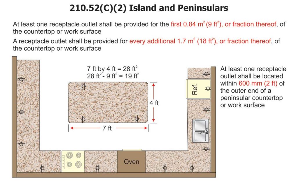 Figure 1. Illustration showing measuring to determine an island square footage.