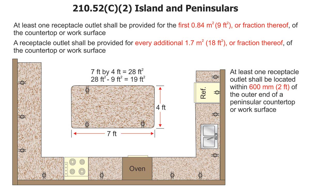 My Kitchen Island Needs How Many Receptacles IAEI Magazine