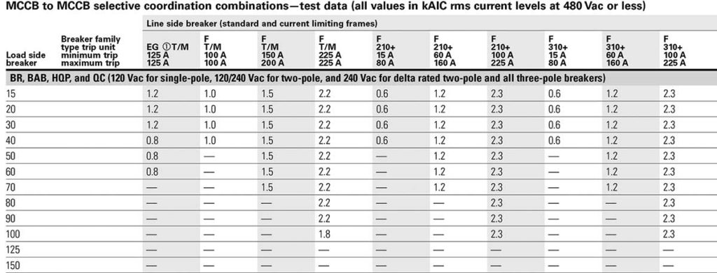 Figure 4. MCCB to MCCB selective coordination combinations—test data. Courtesy of Eaton