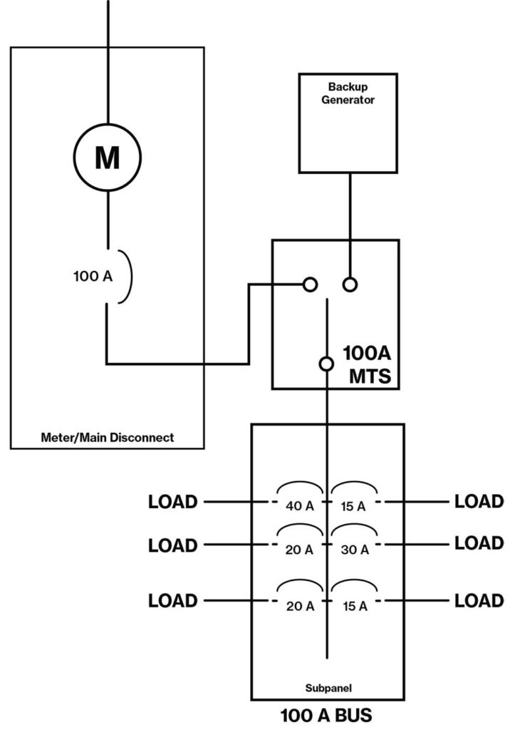 Figure 6. The “Really Old School” Generator Connection Using Article 702