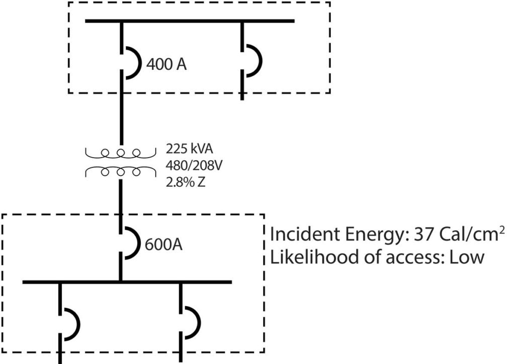 Figure 1a. Configuration includes the assumption of 50kA available at the upstream panelboard with the 400A feeder circuit breaker for the 225kA transformer.  Conductor lengths are limited in size, such that the available fault current at the downstream 208V panelboard is 16,807A.  Incident energy results may vary depending upon the upstream OCPD selected.