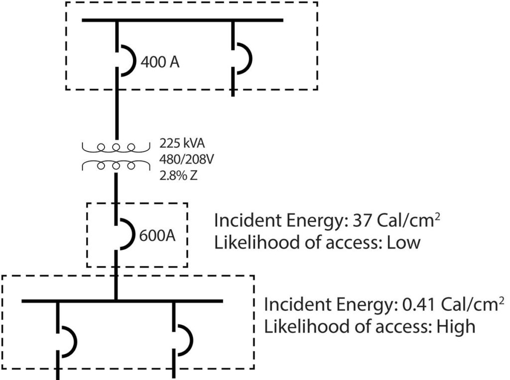 Figure 1b. Configuration includes the assumption of 50kA available at the upstream panelboard with the 400A feeder circuit breaker for the 225kA transformer.  Conductor lengths are limited in size, such that the available fault current at the downstream 208V panelboard is 16,807A.  Incident energy results may vary depending upon the upstream OCPD selected. The higher calories/cm2 have been moved from equipment with a high likelihood of access to equipment with a much lower likelihood of access increasing safety for the electrical worker.