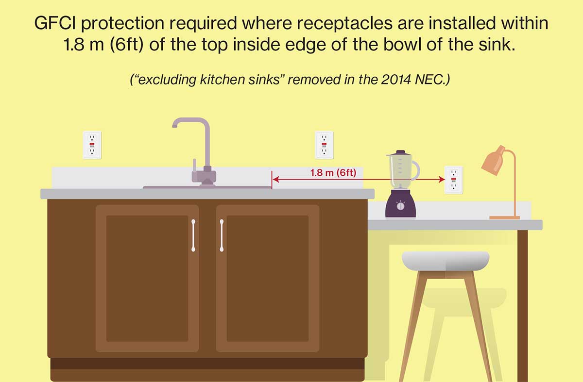 gfci outlet distance from kitchen sink