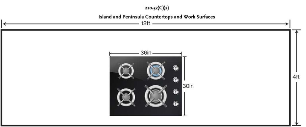 Figure 5. Countertop cooktop within the 48 ft2 countertop or work surface.