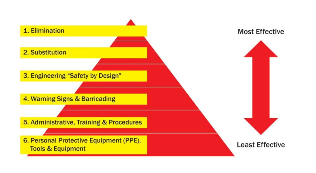 Figure 1. Hierarchy of Risk Control Methods. Courtesy of Terry Becker