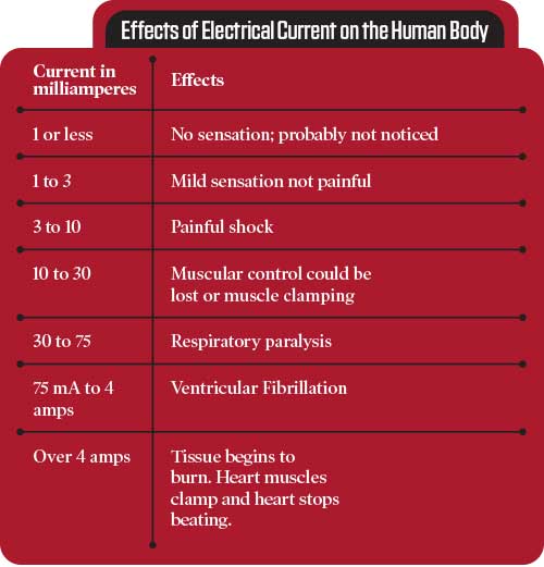 Effect of electrical hazards on the human body