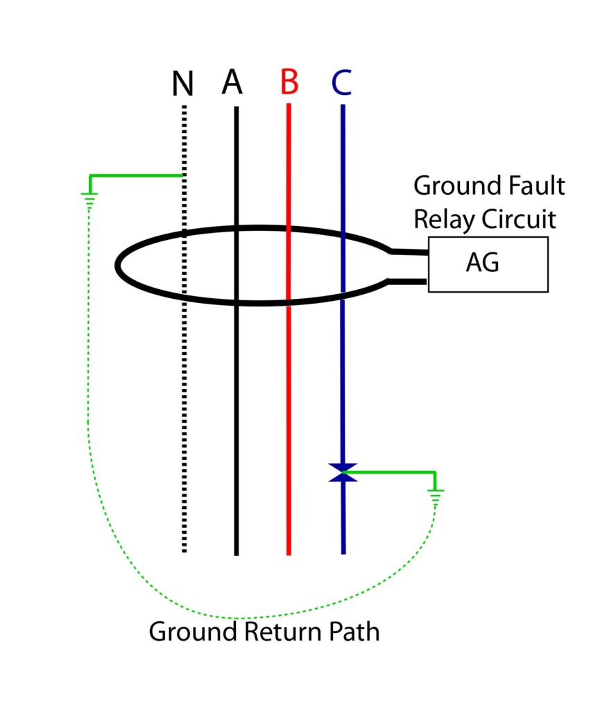 Figure 1. During normal operation, the flux summation of the currents that flow through the internal toroid is zero, but when current flows through the ground wire, it creates an imbalance in the toroid secondary winding. This is amplified, filtered, and conditioned, ultimately producing a contact change of state when the fault current reaches a predetermined level. The sensor may then trigger a contactor to disconnect power or send an alarm to controls that initiate an appropriate action