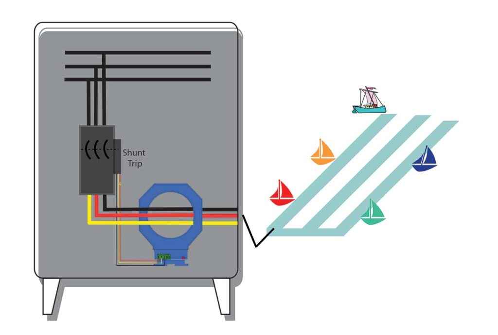 Figure 4. To handle new code requirements for marinas, NK Technologies design engineers developed a sensor with an aperture measuring four inches in diameter. This allowed conductors carrying 800 A or more to easily pass through the sensor. The large-aperture AG-LC sensors can monitor the main feeding circuit to power pedestals at each slip and energize a shunt-trip breaker protecting the entire docking facility.