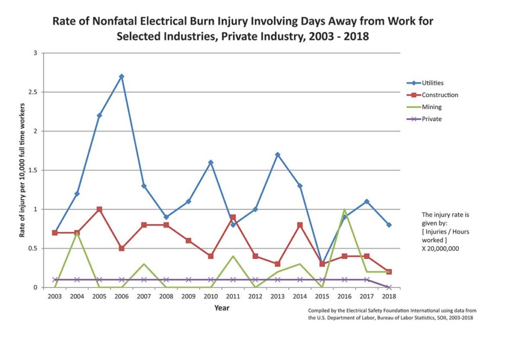 Chart 10. Rate of Nonfatal Electrical Burn Injury Involving Days Away from Work for Selected Industries Private Industry 2003 – 2018