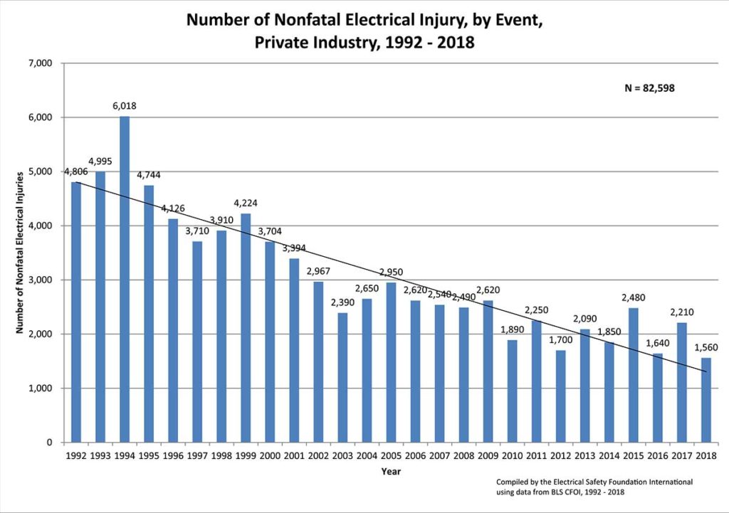 Chart 02. Nonfatal electrical injuries involving days away from work.