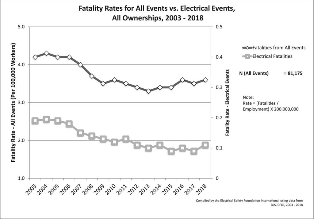 Chart 04. Fatality Rates for All Events vs. Electrical Events All Ownerships 2003 – 2018