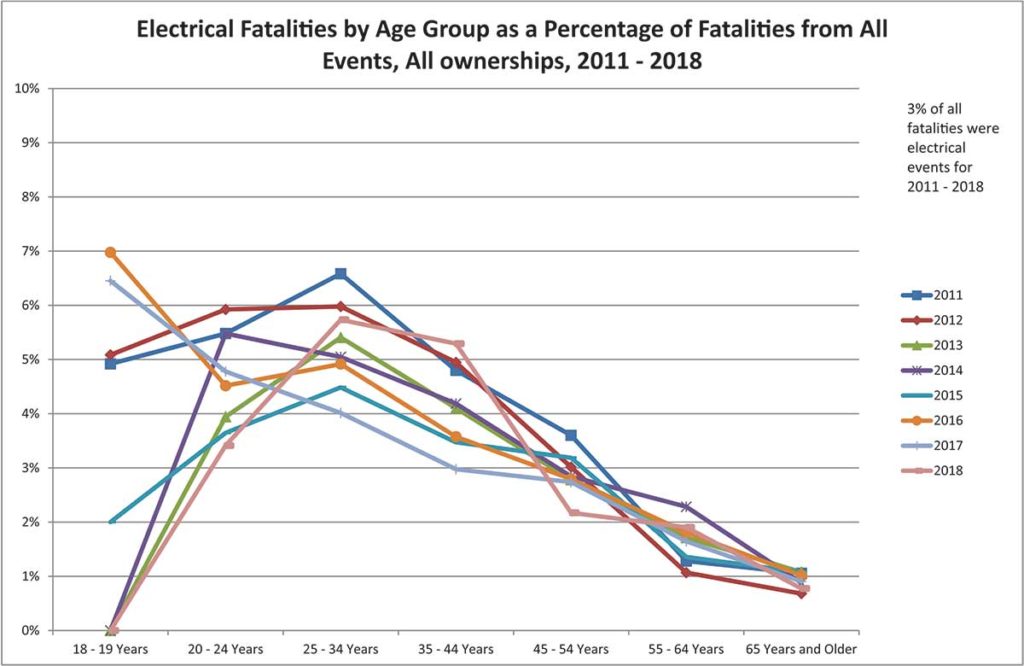 Chart 05. Electrical Fatalities by Age Group as a Percentage of Fatalities from All Events All ownerships 2011 – 2018