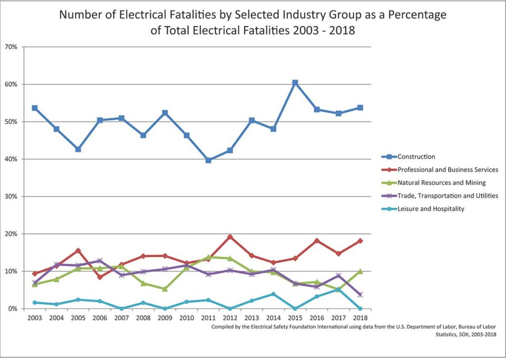 Chart 06. Number of Electrical Fatalities by Selected Industry Group as a Percentage of Total Electrical Fatalities. 2003 – 2018
