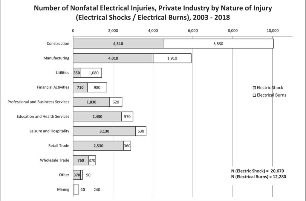 Chart 07. Number of Nonfatal Electrical Injuries Private Industry by Nature of Injury Electrical Shocks Electrical Burns 2003 – 2018