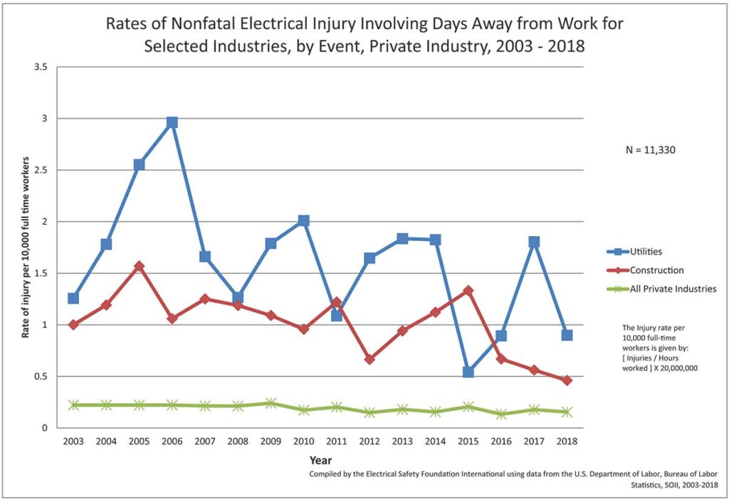 Chart 08. Rates of Nonfatal Elect Injury Inv Days Away from Work Selected Industries by Event Private Ind 2003 - 2018