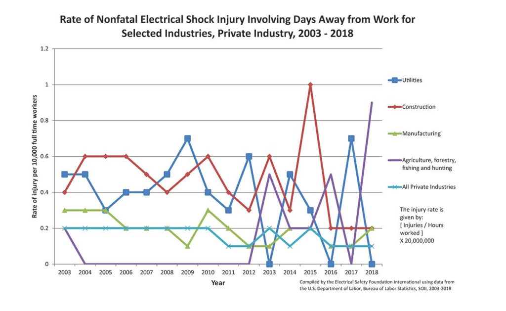 Chart 09. Rate of Nonfatal Electrical Shock Injury Involving Days Away from Work for Selected Industries Private Industry 2003 – 2018