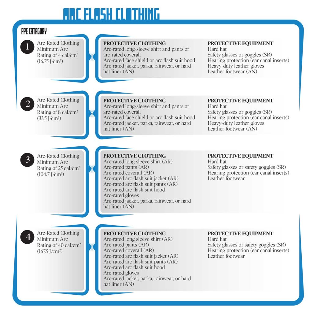 Table 2. PPE Selection Requirements from NFPA 70E, Table 130.7(C)(15)© Personal Protective Equipment.