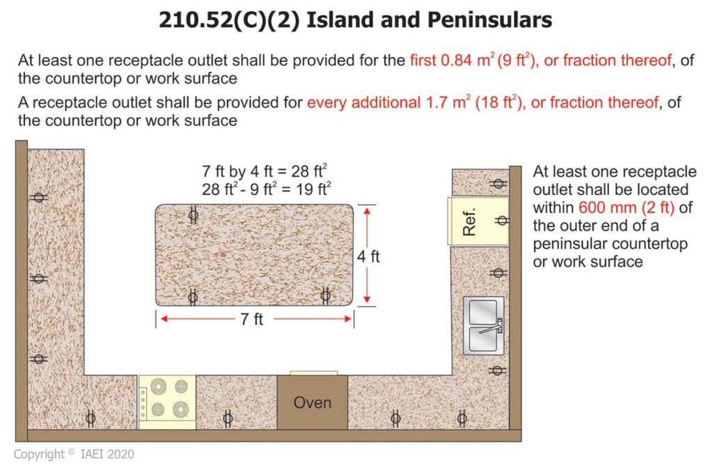 Figure 3. A square footage measurement will replace a linear measurement in determining required receptacle outlets at dwelling unit kitchen islands and peninsular countertops and work surfaces.