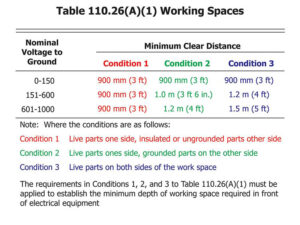 Figure 2. Working space table 110.26(A)(1)