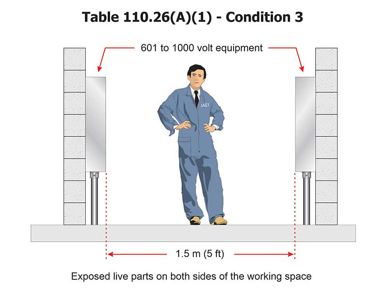 Figures 5, 5a, and 5b. Condition 3 working space requirements and nominal voltages that apply.You can see in figures 3, 4, and 5 that certain conditions will determine the working space distances. For a Condition 1 location, as shown in figure 3, exposed live parts are present on one side of the working space. There are no live, grounded, or exposed live parts on the other side of the working space.  This “other side” of the space is also effectively guarded by insulating materials. This 900 mm (3 ft.) depth would hold true regardless of the voltage involved.