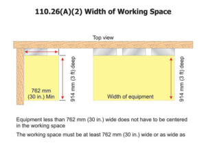 Figure 6. Working space width requirements for panelboard(s). Working spaces can overlap other working spaces in locations such as multiple panelboards installed together.