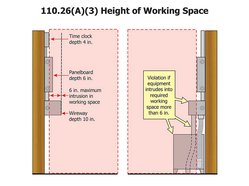 Figure 7. Working space height for panelboard(s) installations. 
