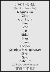 Figure 1. Galvanic Series of Metals in Saltwater. Courtesy of American Galvanizers Association.