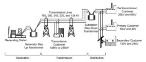 Figure 1. Transmission lines from generation to distribution