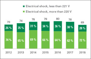 Figure 2. Electrical shock fatalities from direct exposure to electricity [13].