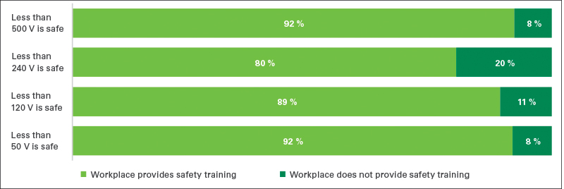Figure 5. Safety-trained workers were just as common among those who considered less than 50 volts safe and those who considered less than 500 volts safe to work on or near.