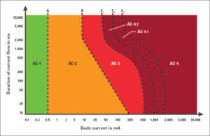 Figure 6. The effects of different levels of the ac flowing through body, as defined by IEC 60479-1.