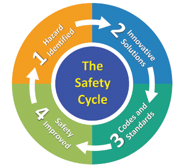 Figure 1. Safety Cycle