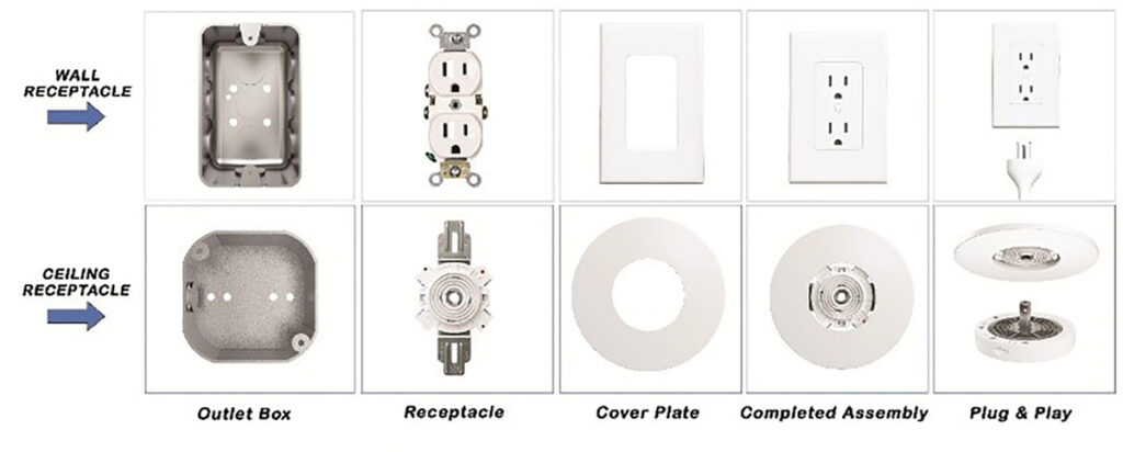 Figure 7. Equivalency of Concepts--Evolution of Wall Receptacle and Weight Supporting Ceiling Receptacle (WSCR). Courtesy of Sky Technologies.