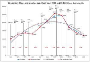 Figure 1. Circulation (Blue) and Membership (Red) from 1965 to 2014 in 5-year increments