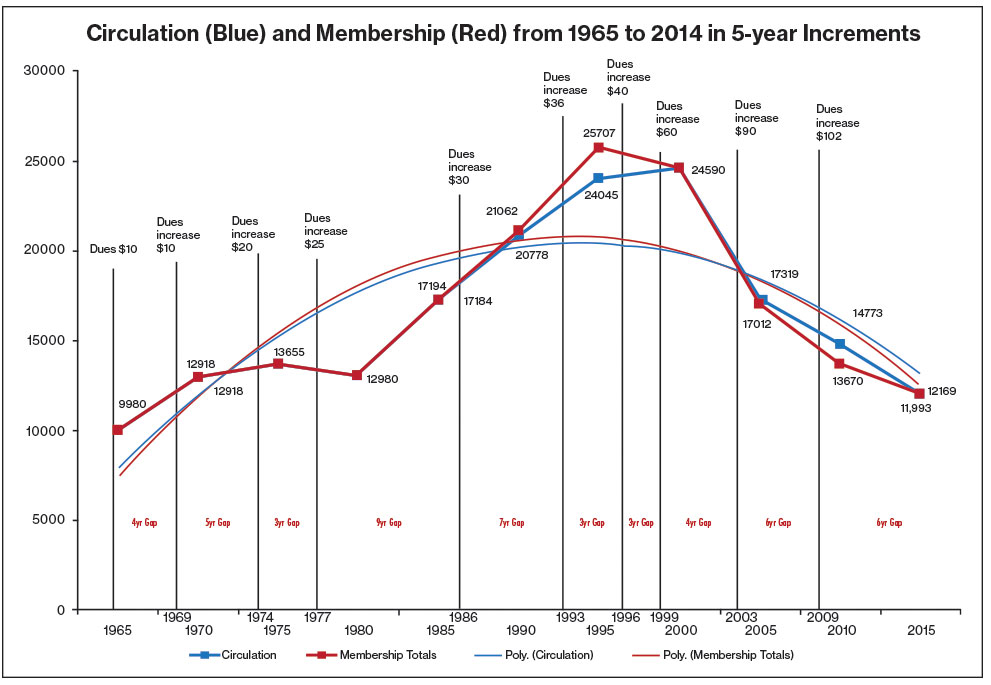 Figure 1. Circulation (Blue) and Membership (Red) from 1965 to 2014 in 5-year increments