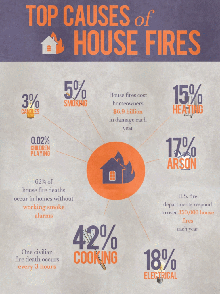 top causes of house fires infographic