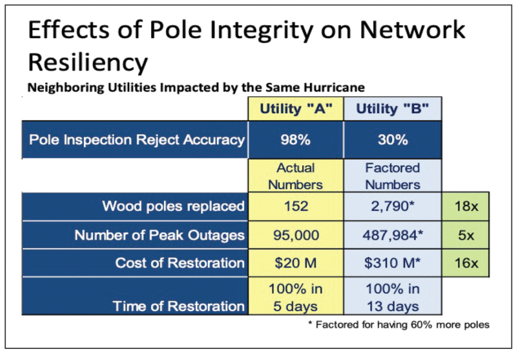 Figure 1. The effects of pole integrity on network resiliency