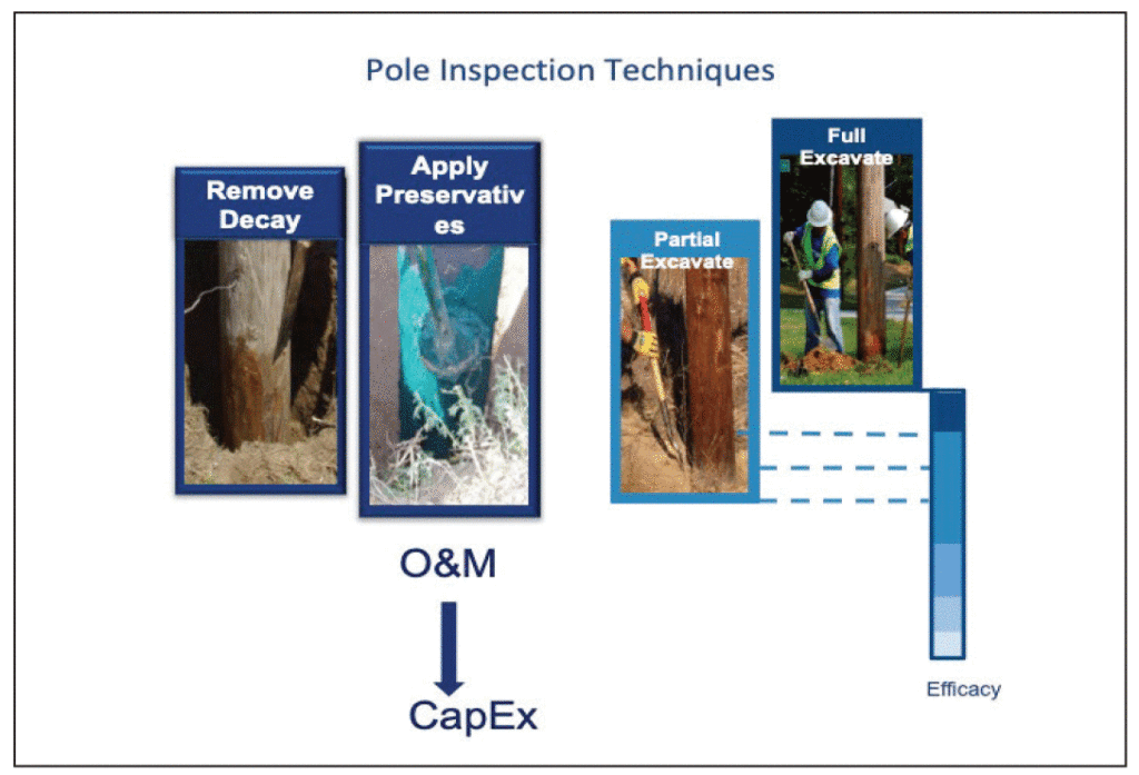 Figure 3. Techniques for inspecting wooden poles