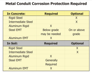 Figure 1. Metal conduit corrosion protection required. Courtesy of IAEI — Soares Grounding and Bonding 2017