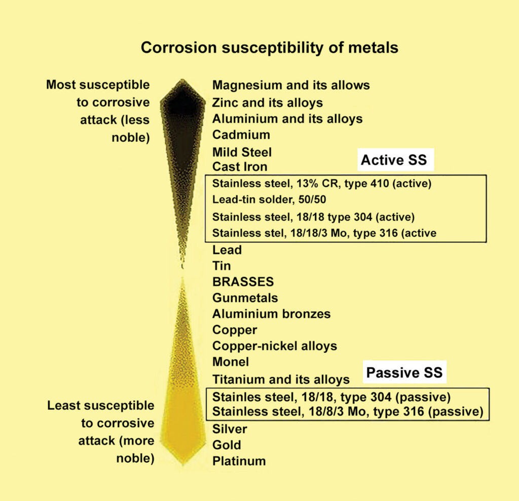 Figure 2. Corrosion susceptibility of metals