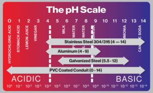 Figure 3. pH scale showing some representative compounds. Courtesy of American Galvanizers Association
