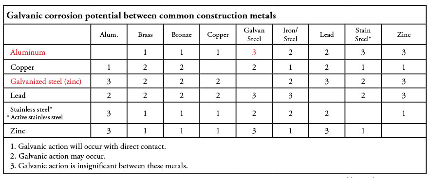 Table 1. Galvanic construction