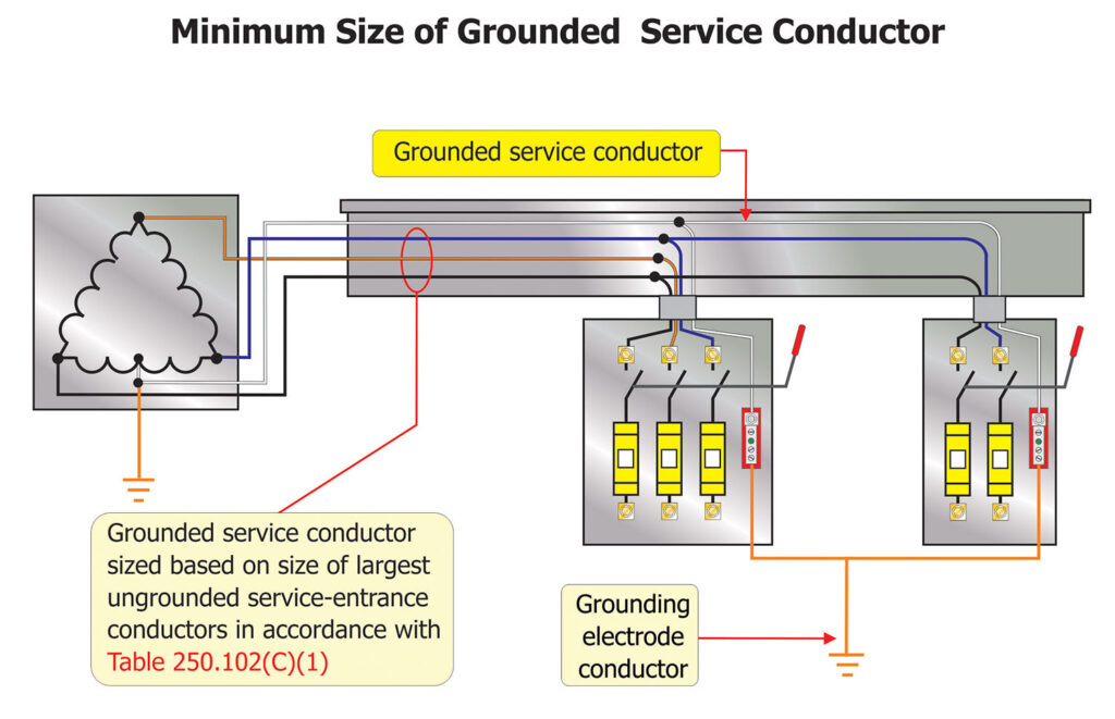 Figure 1. Minimum sizing requirements for sizing the intentionally grounded conductor