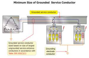 Figure 1. Minimum sizing requirements for sizing the intentionally grounded conductor