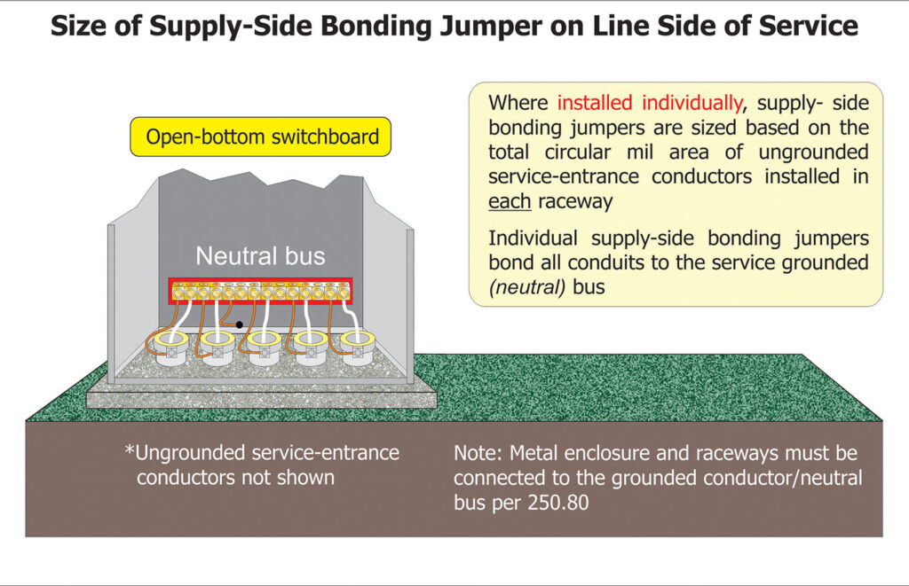 Figure 11. Individual supply-side bonding jumpers installed to each raceway