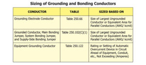 Figure 12. Sizing of certain grounding and bonding conductors