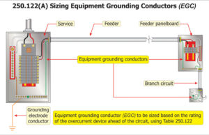 Figure 5. Sizing of equipment grounding conductors is based on the ampere rating of the overcurrent protective device ahead of the circuit conductors