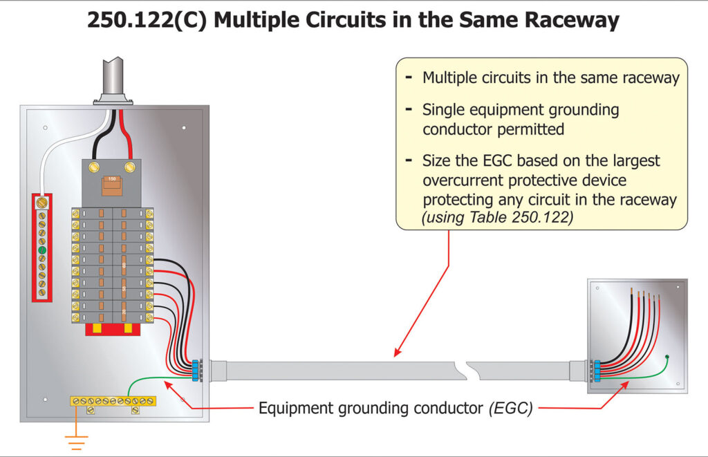 Figure 7. A single EGC permitted to serve multiple circuits in the same raceway
