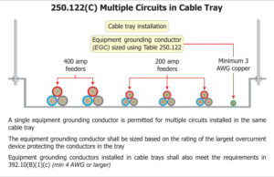 Figure 8. A single EGC permitted for multiple circuits installed in the same cable tray