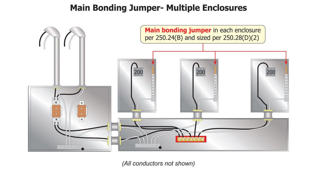 Figure 9. Wire-type main bonding jumper in wireway sized per Table 250.102(C)(1)